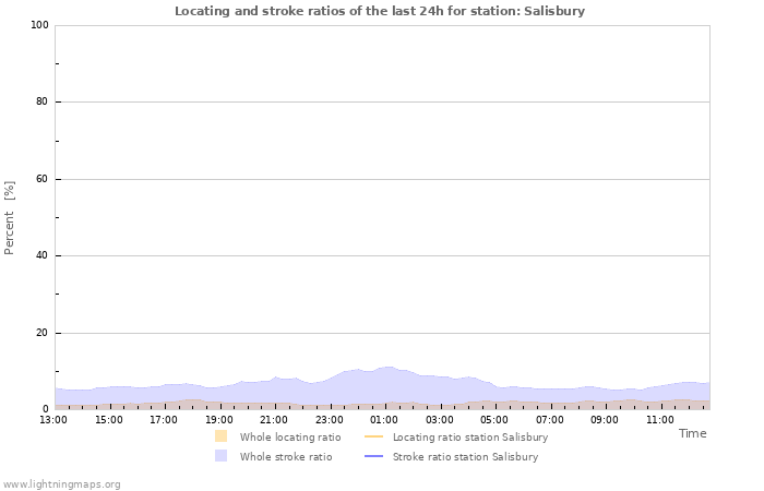 Graphs: Locating and stroke ratios