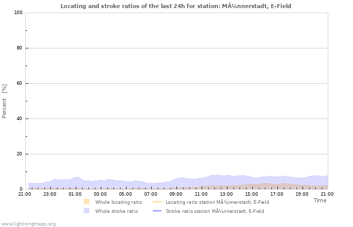 Graphs: Locating and stroke ratios