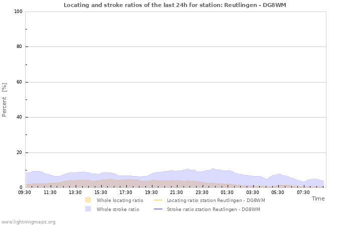 Graphs: Locating and stroke ratios