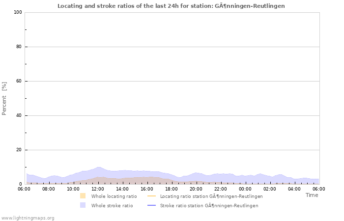 Graphs: Locating and stroke ratios