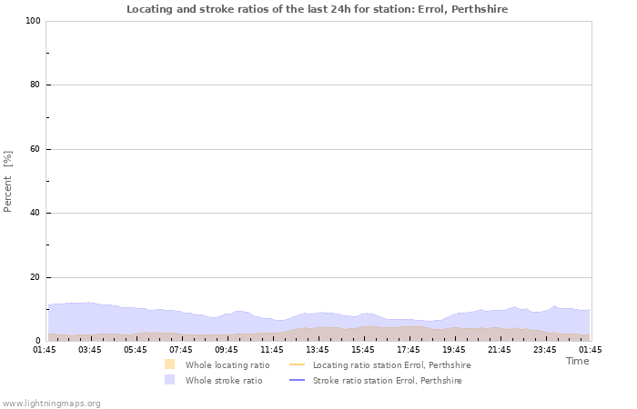 Graphs: Locating and stroke ratios