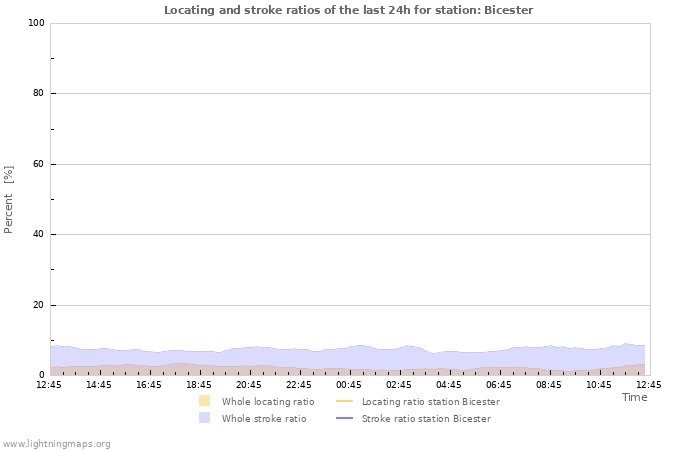 Graphs: Locating and stroke ratios