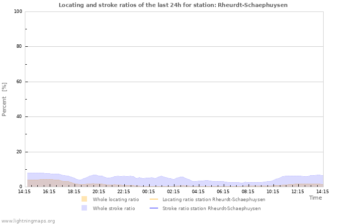 Graphs: Locating and stroke ratios