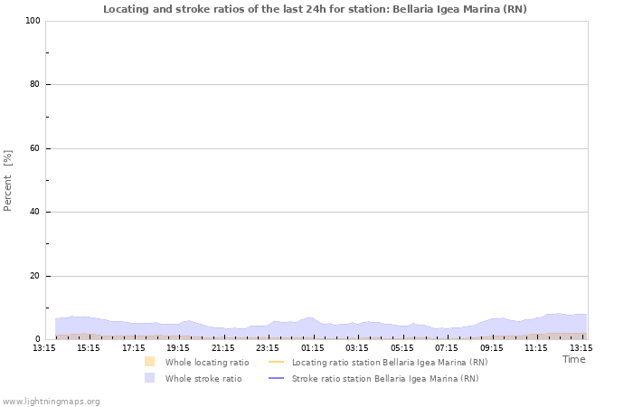 Graphs: Locating and stroke ratios