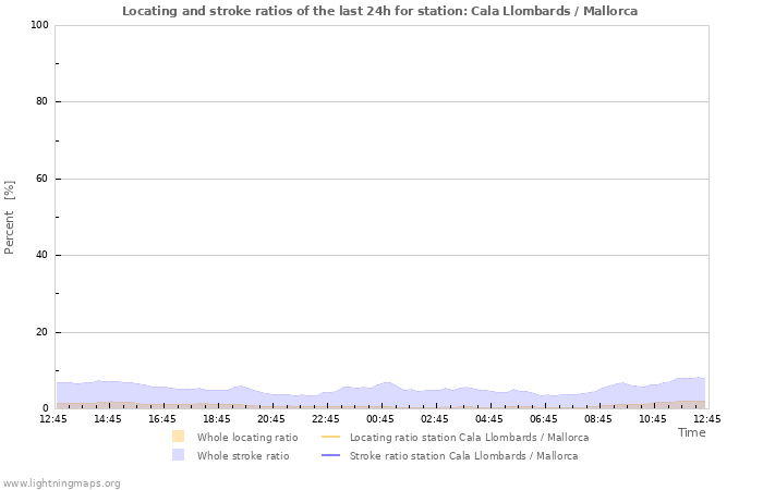 Graphs: Locating and stroke ratios