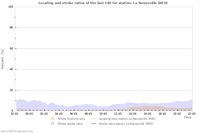 Graphs: Locating and stroke ratios