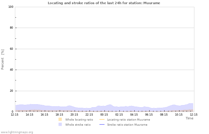 Graphs: Locating and stroke ratios