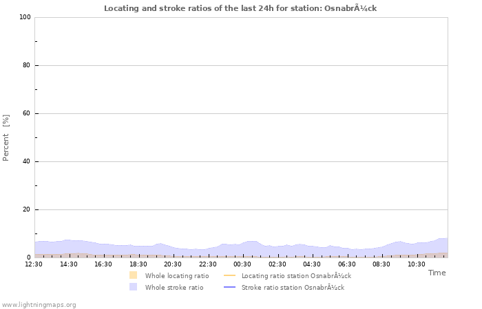 Graphs: Locating and stroke ratios