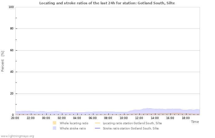 Graphs: Locating and stroke ratios