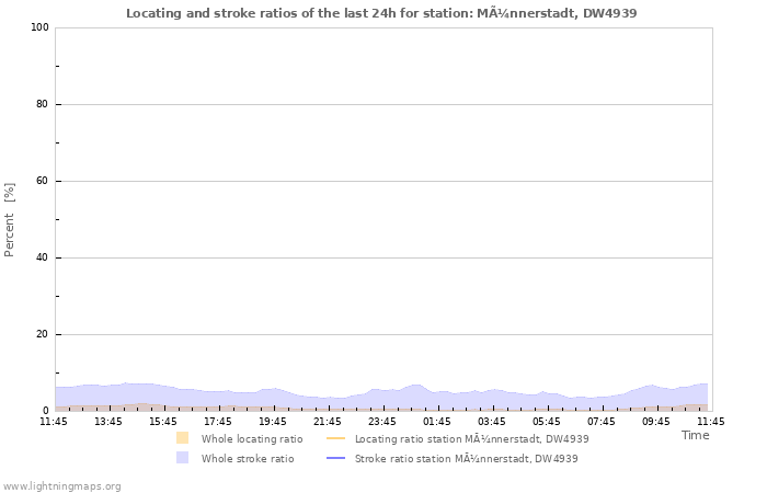 Graphs: Locating and stroke ratios