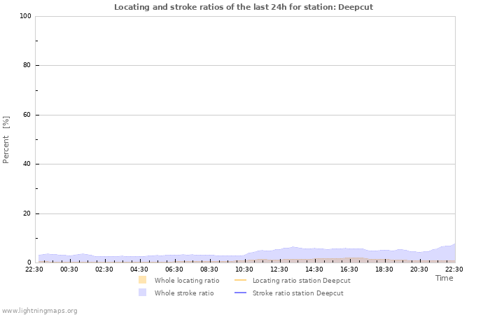 Graphs: Locating and stroke ratios