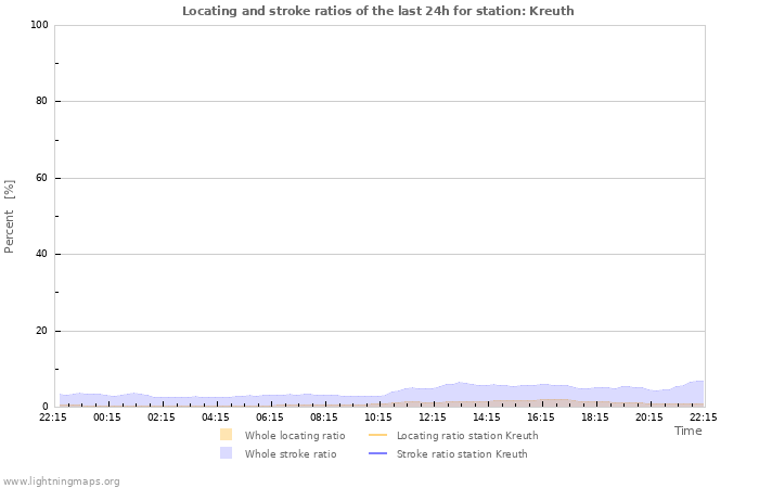 Graphs: Locating and stroke ratios