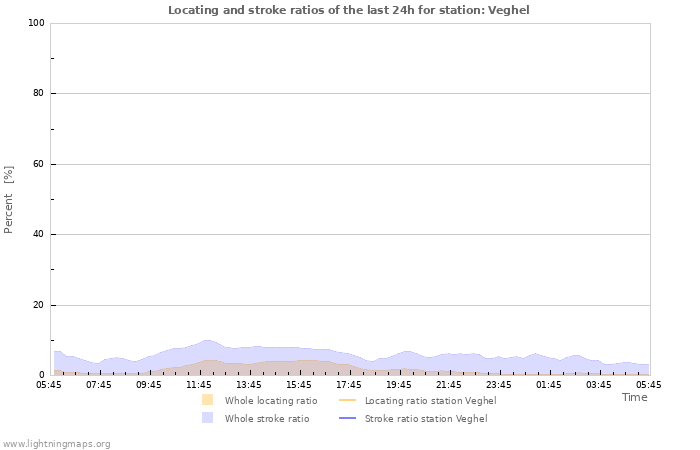 Graphs: Locating and stroke ratios