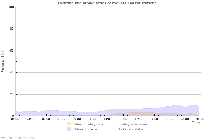 Graphs: Locating and stroke ratios