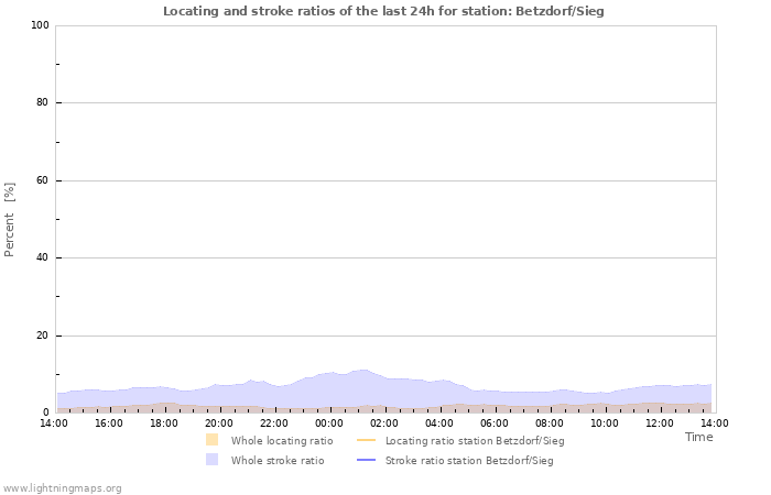 Graphs: Locating and stroke ratios