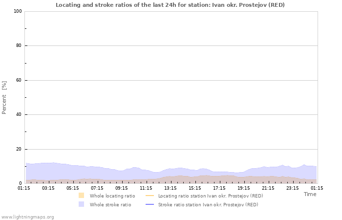 Graphs: Locating and stroke ratios