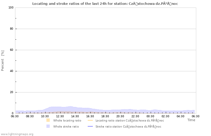 Graphs: Locating and stroke ratios