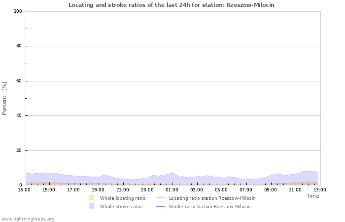 Graphs: Locating and stroke ratios