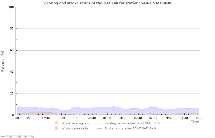 Graphs: Locating and stroke ratios