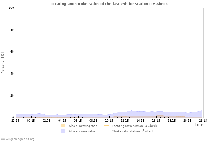 Graphs: Locating and stroke ratios