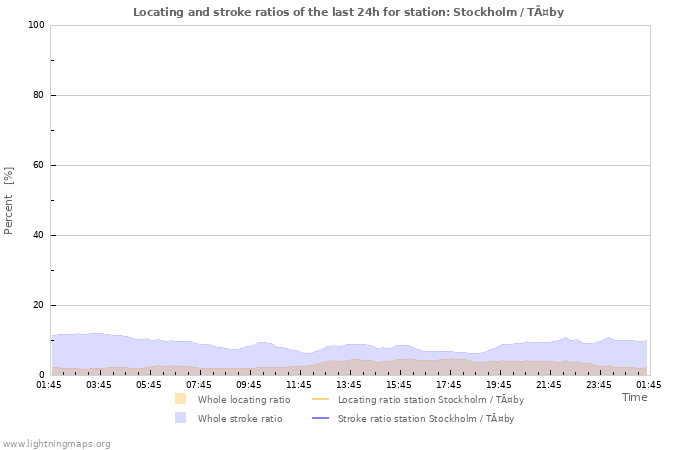 Graphs: Locating and stroke ratios