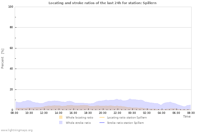 Graphs: Locating and stroke ratios