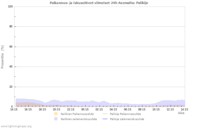 Graafit: Paikannus- ja iskusuhteet