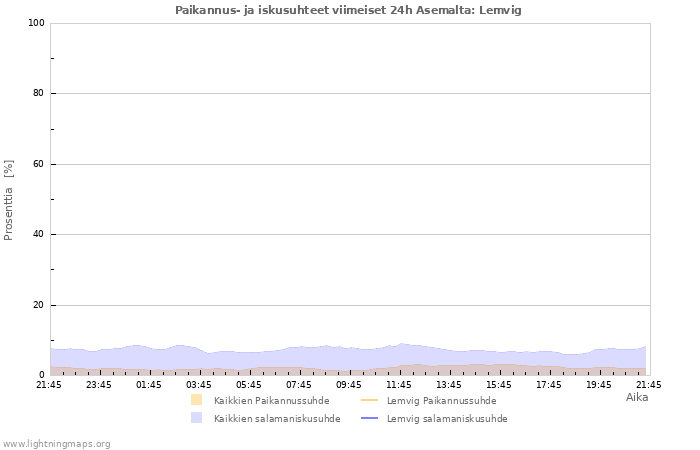 Graafit: Paikannus- ja iskusuhteet