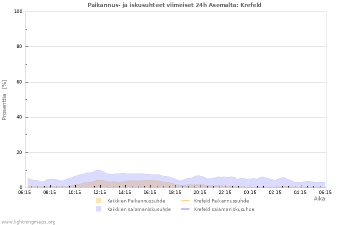 Graafit: Paikannus- ja iskusuhteet