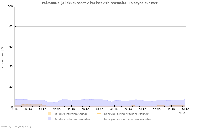 Graafit: Paikannus- ja iskusuhteet