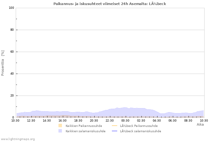 Graafit: Paikannus- ja iskusuhteet