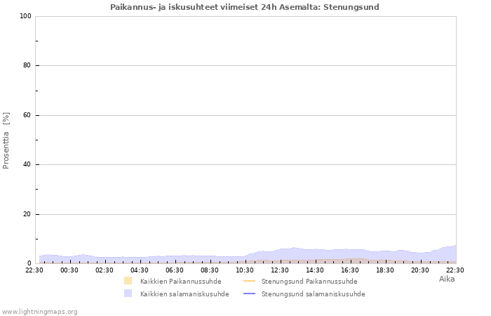 Graafit: Paikannus- ja iskusuhteet