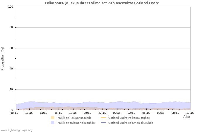 Graafit: Paikannus- ja iskusuhteet