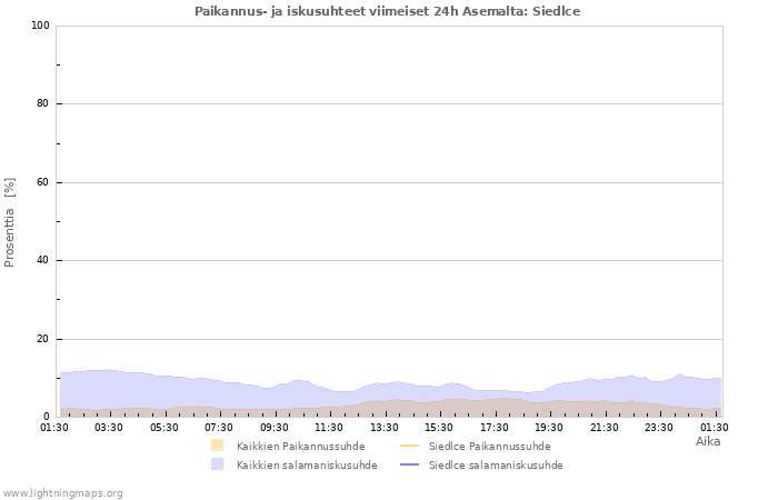 Graafit: Paikannus- ja iskusuhteet