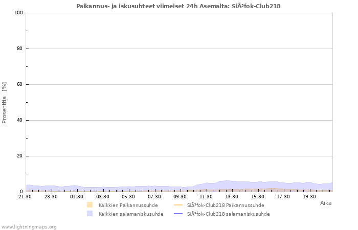 Graafit: Paikannus- ja iskusuhteet