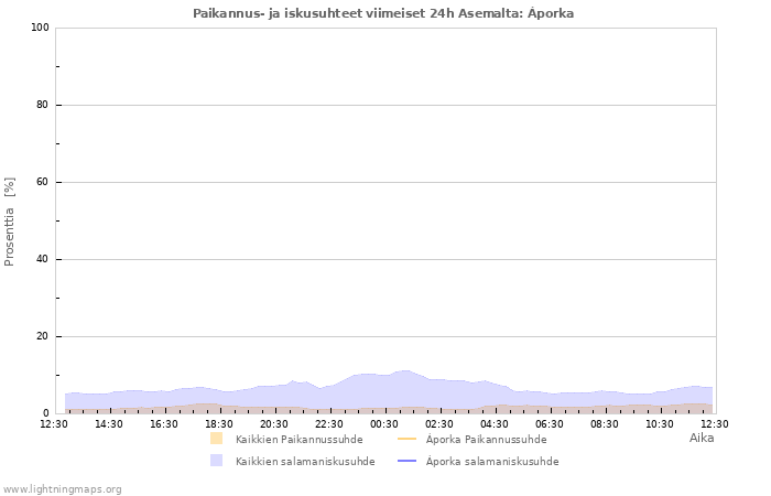 Graafit: Paikannus- ja iskusuhteet