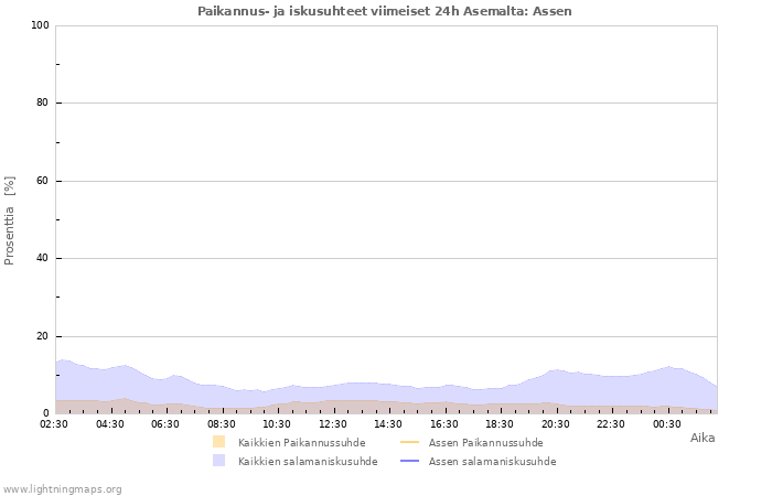 Graafit: Paikannus- ja iskusuhteet