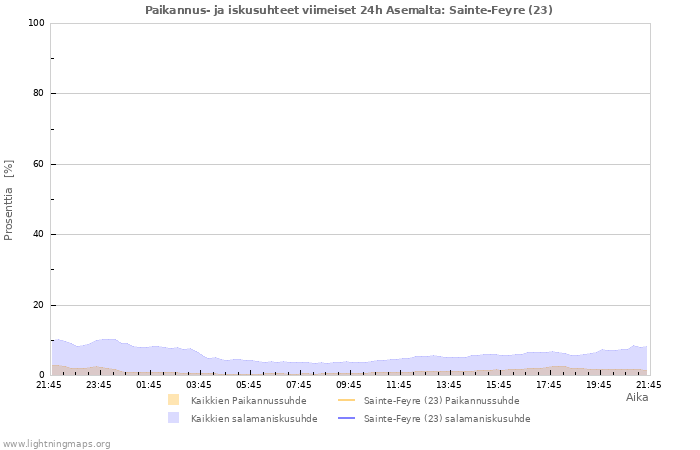 Graafit: Paikannus- ja iskusuhteet