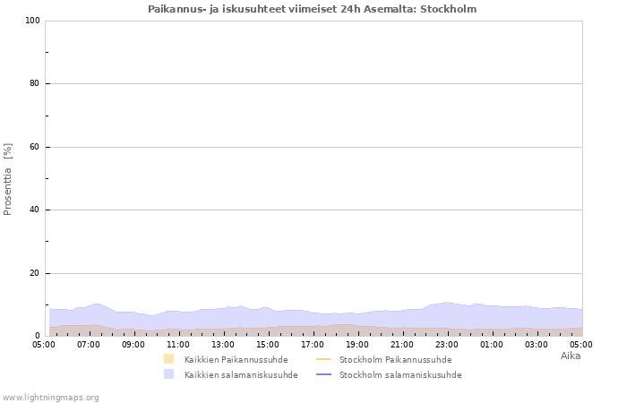 Graafit: Paikannus- ja iskusuhteet