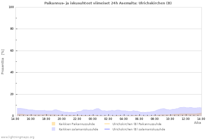 Graafit: Paikannus- ja iskusuhteet