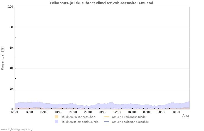 Graafit: Paikannus- ja iskusuhteet