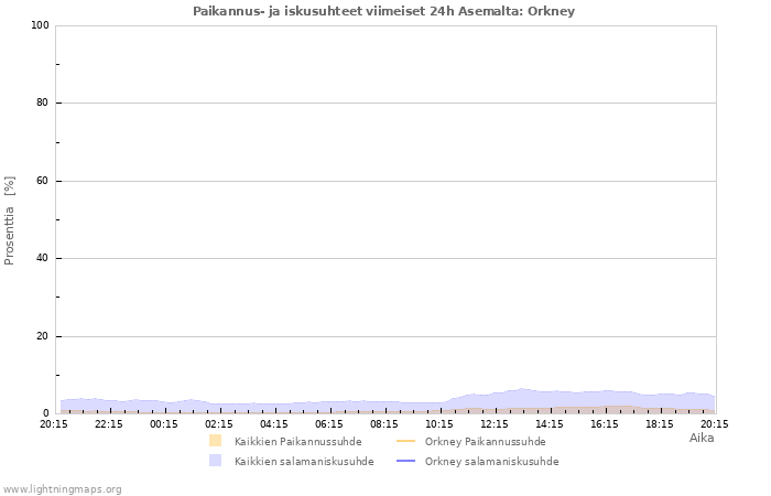 Graafit: Paikannus- ja iskusuhteet