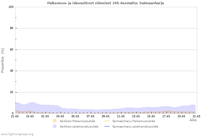 Graafit: Paikannus- ja iskusuhteet