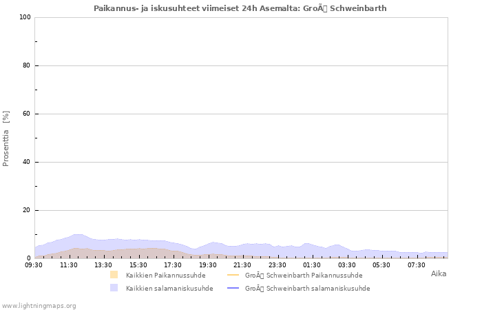 Graafit: Paikannus- ja iskusuhteet