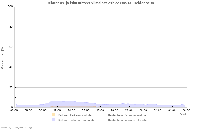 Graafit: Paikannus- ja iskusuhteet