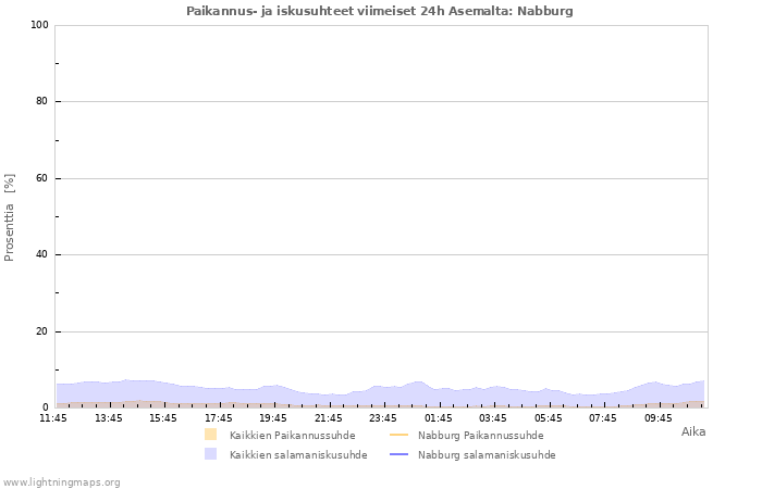 Graafit: Paikannus- ja iskusuhteet