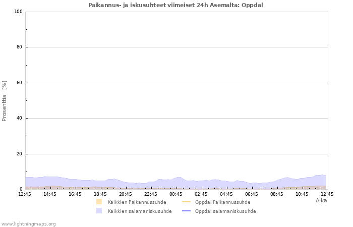 Graafit: Paikannus- ja iskusuhteet