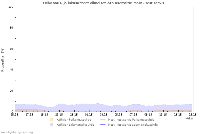 Graafit: Paikannus- ja iskusuhteet