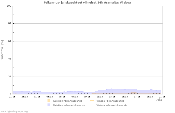 Graafit: Paikannus- ja iskusuhteet