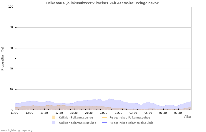 Graafit: Paikannus- ja iskusuhteet